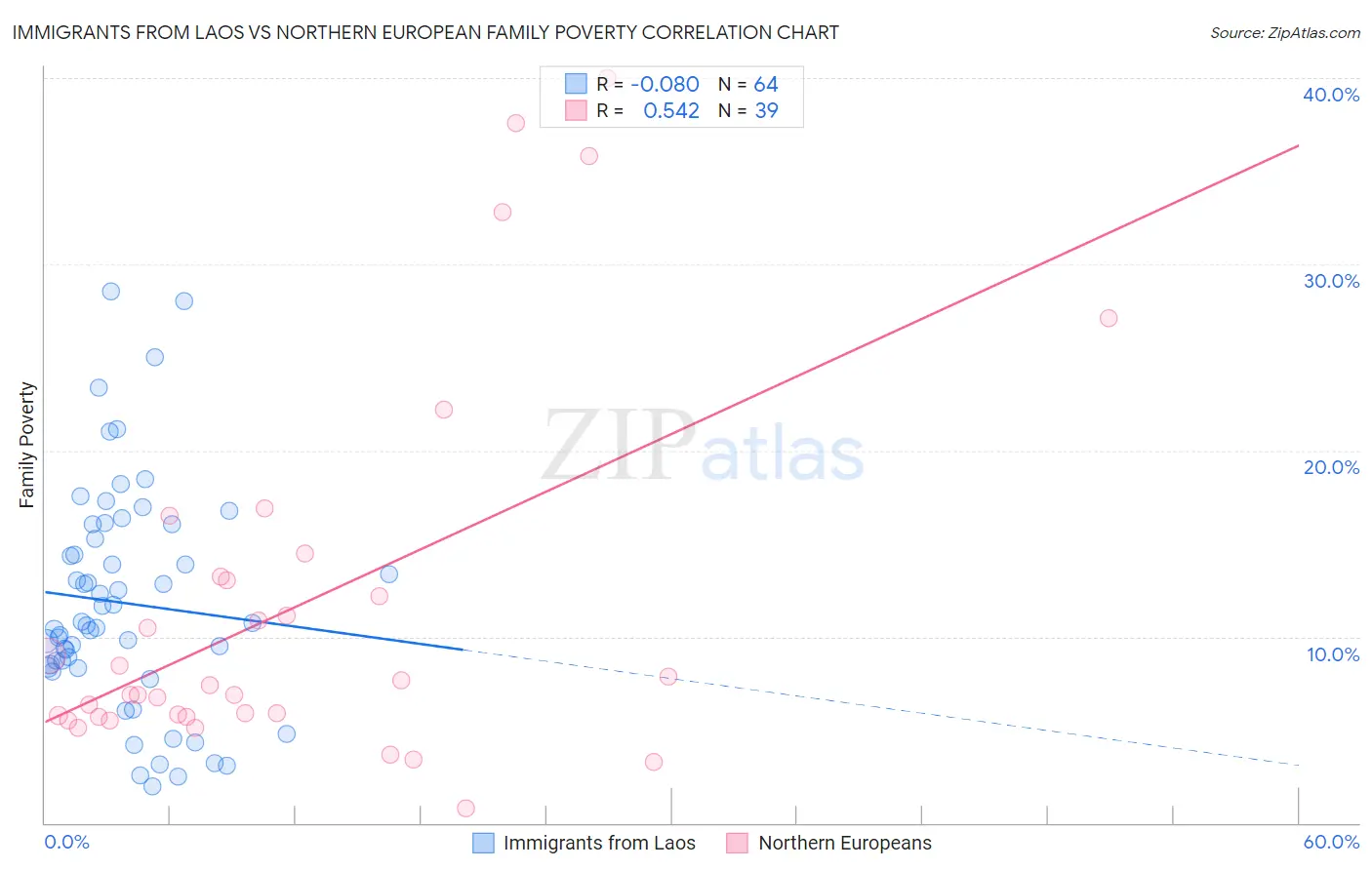 Immigrants from Laos vs Northern European Family Poverty