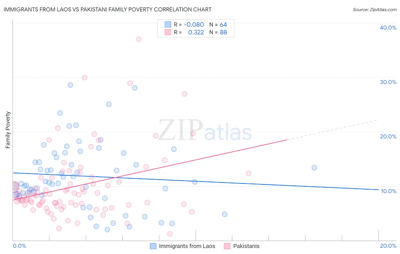 Immigrants from Laos vs Pakistani Family Poverty