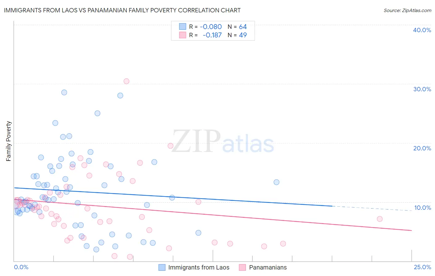 Immigrants from Laos vs Panamanian Family Poverty