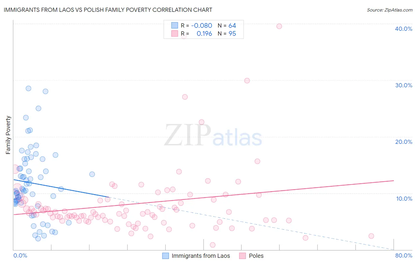 Immigrants from Laos vs Polish Family Poverty