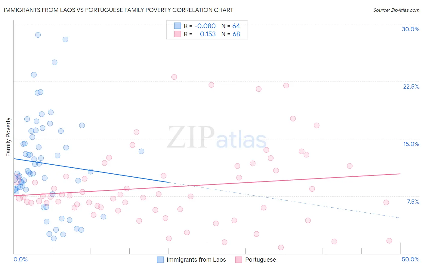 Immigrants from Laos vs Portuguese Family Poverty