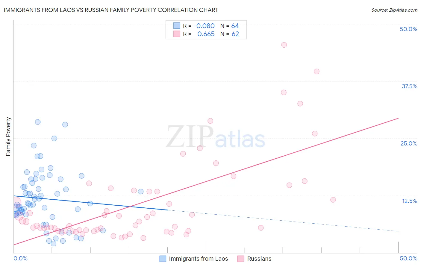 Immigrants from Laos vs Russian Family Poverty
