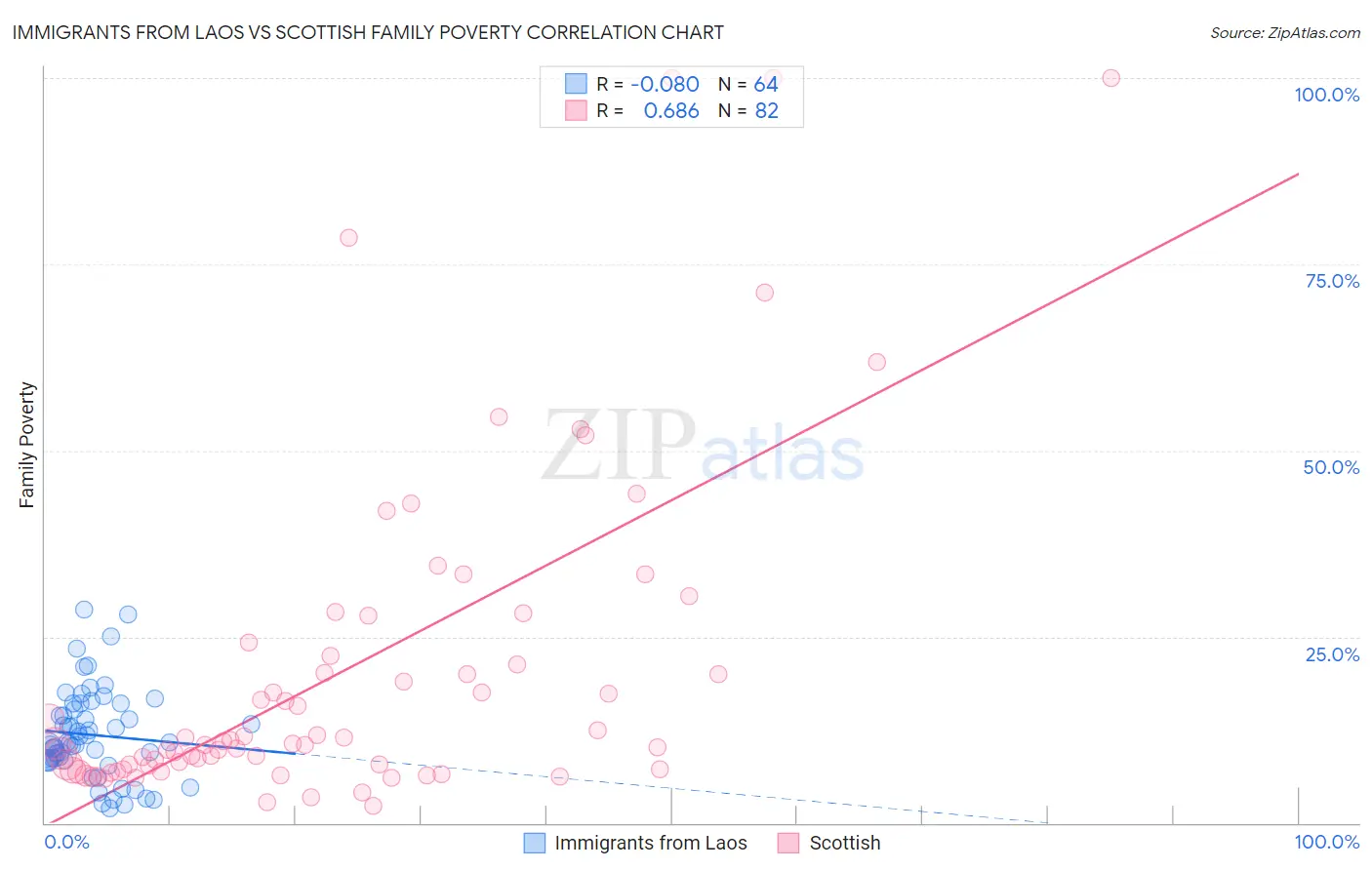 Immigrants from Laos vs Scottish Family Poverty