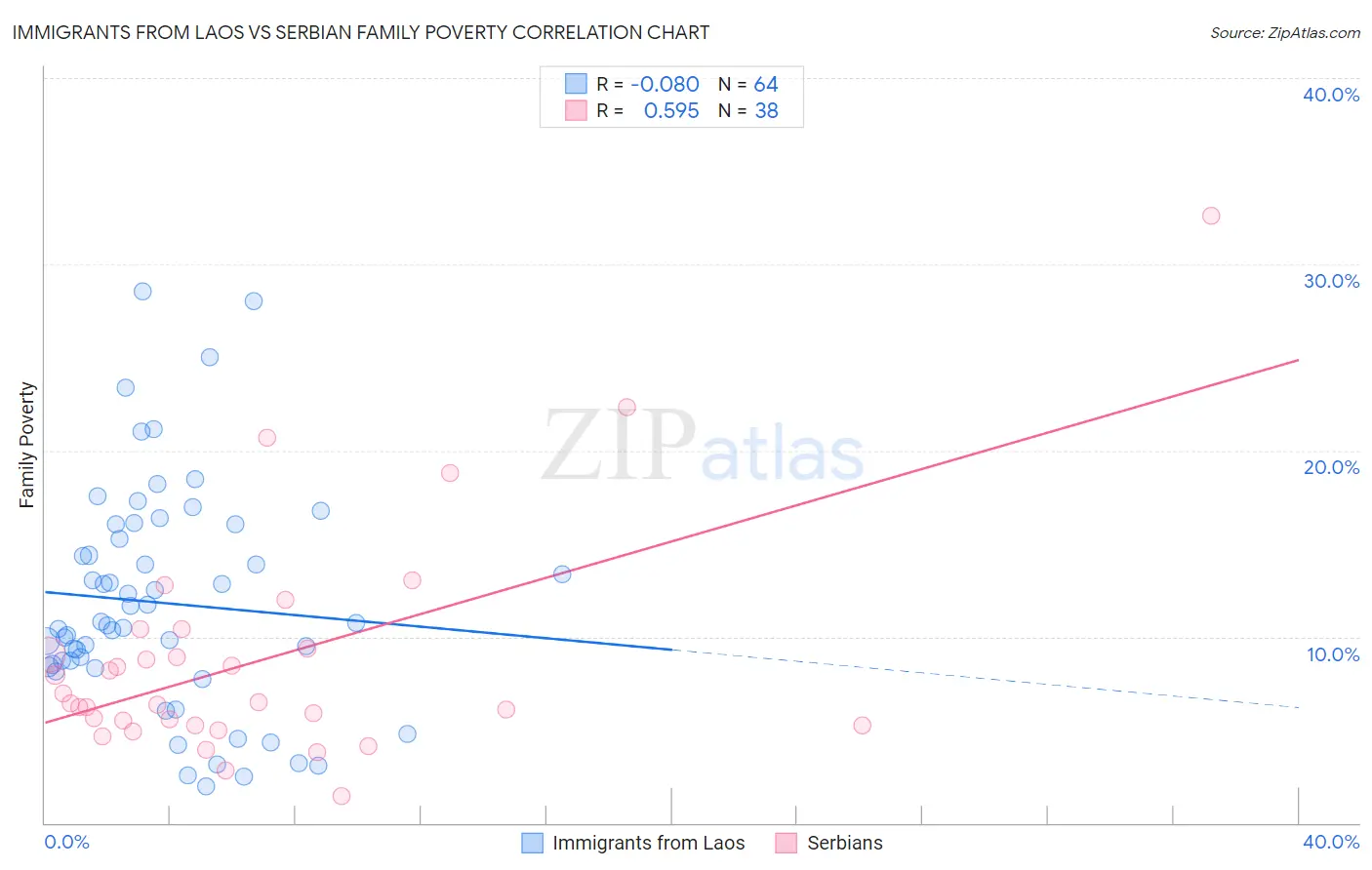 Immigrants from Laos vs Serbian Family Poverty