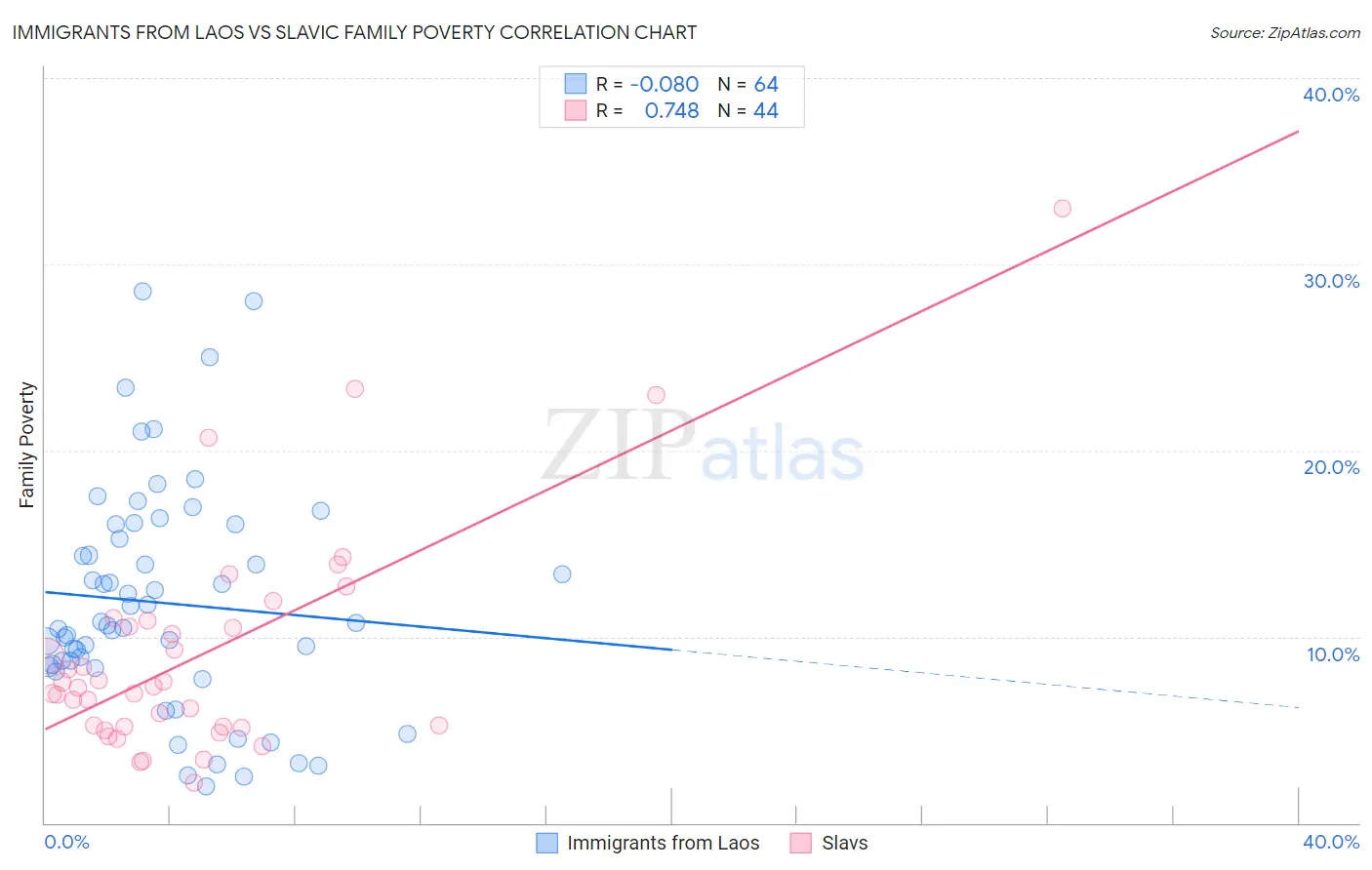 Immigrants from Laos vs Slavic Family Poverty