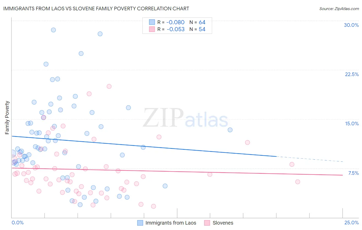 Immigrants from Laos vs Slovene Family Poverty