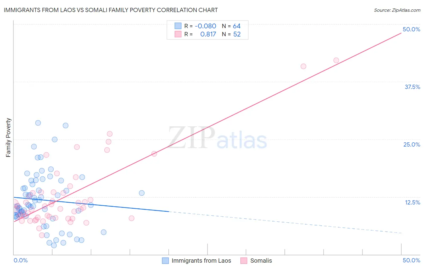 Immigrants from Laos vs Somali Family Poverty