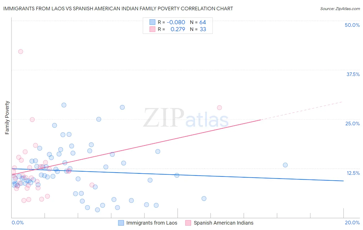 Immigrants from Laos vs Spanish American Indian Family Poverty