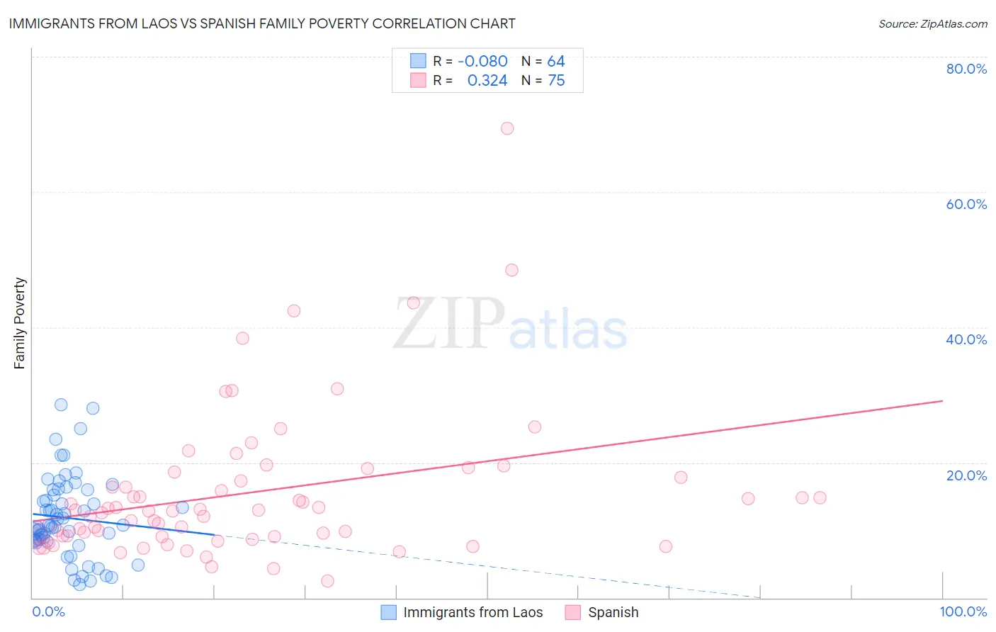 Immigrants from Laos vs Spanish Family Poverty