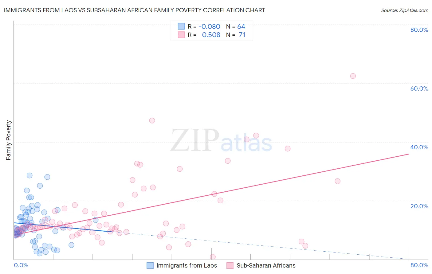 Immigrants from Laos vs Subsaharan African Family Poverty