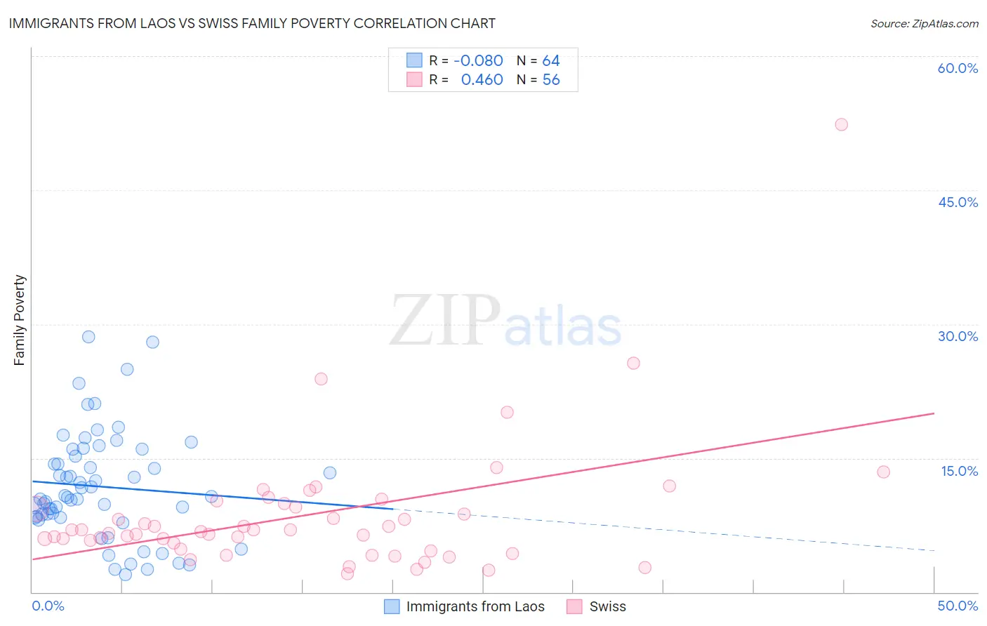 Immigrants from Laos vs Swiss Family Poverty