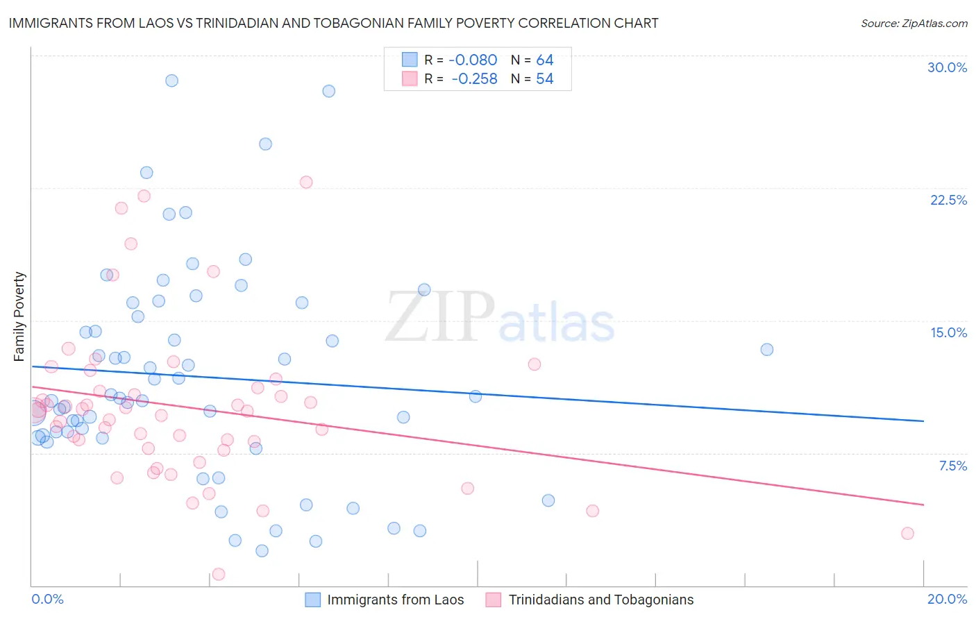 Immigrants from Laos vs Trinidadian and Tobagonian Family Poverty