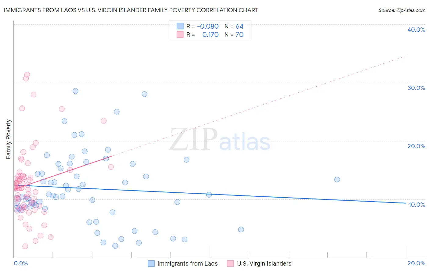 Immigrants from Laos vs U.S. Virgin Islander Family Poverty