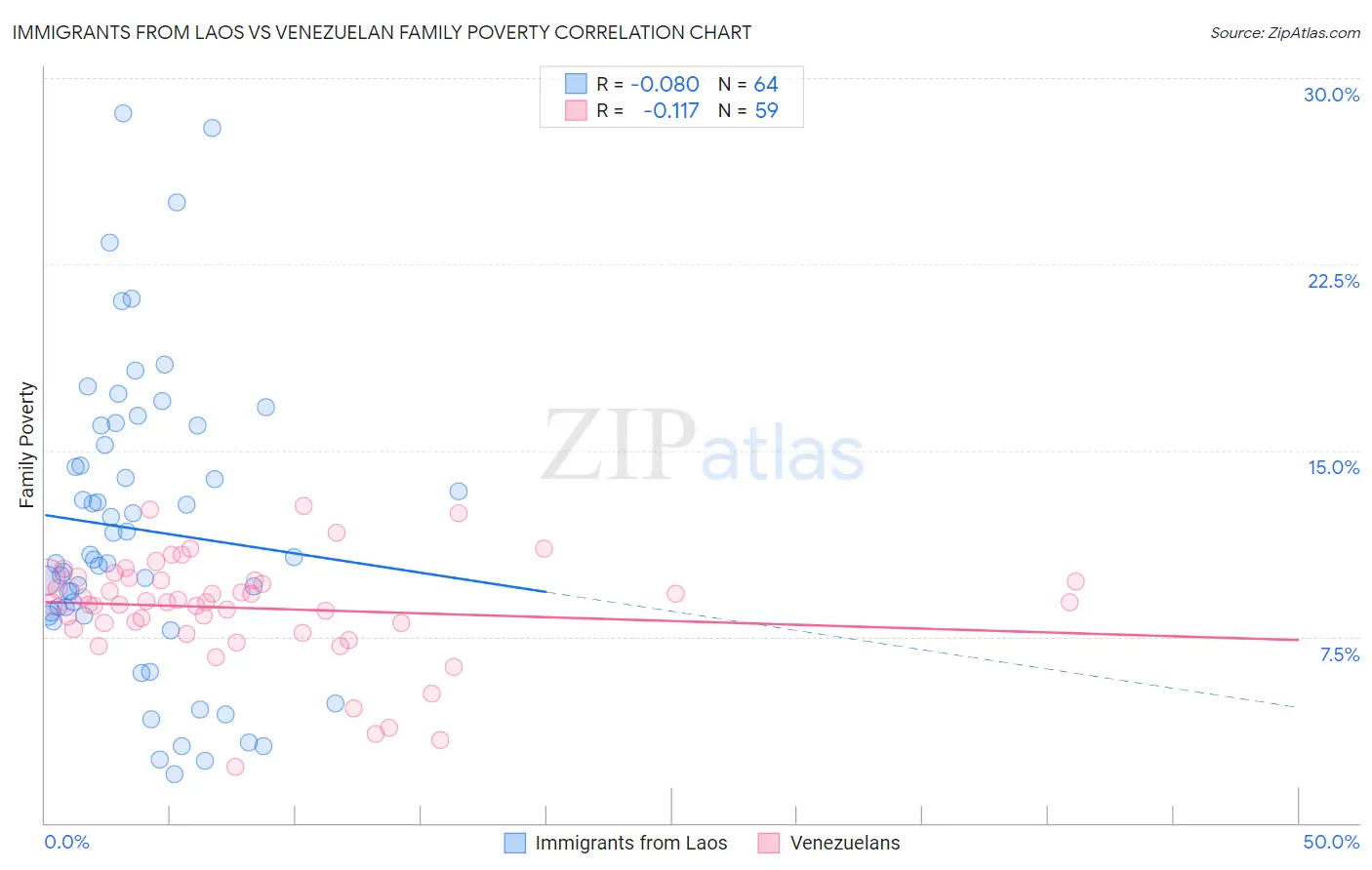 Immigrants from Laos vs Venezuelan Family Poverty