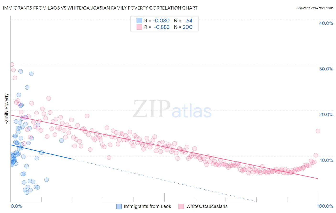 Immigrants from Laos vs White/Caucasian Family Poverty