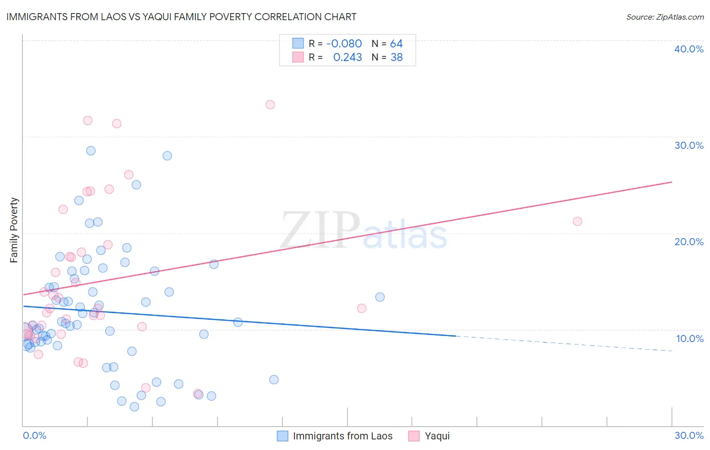 Immigrants from Laos vs Yaqui Family Poverty