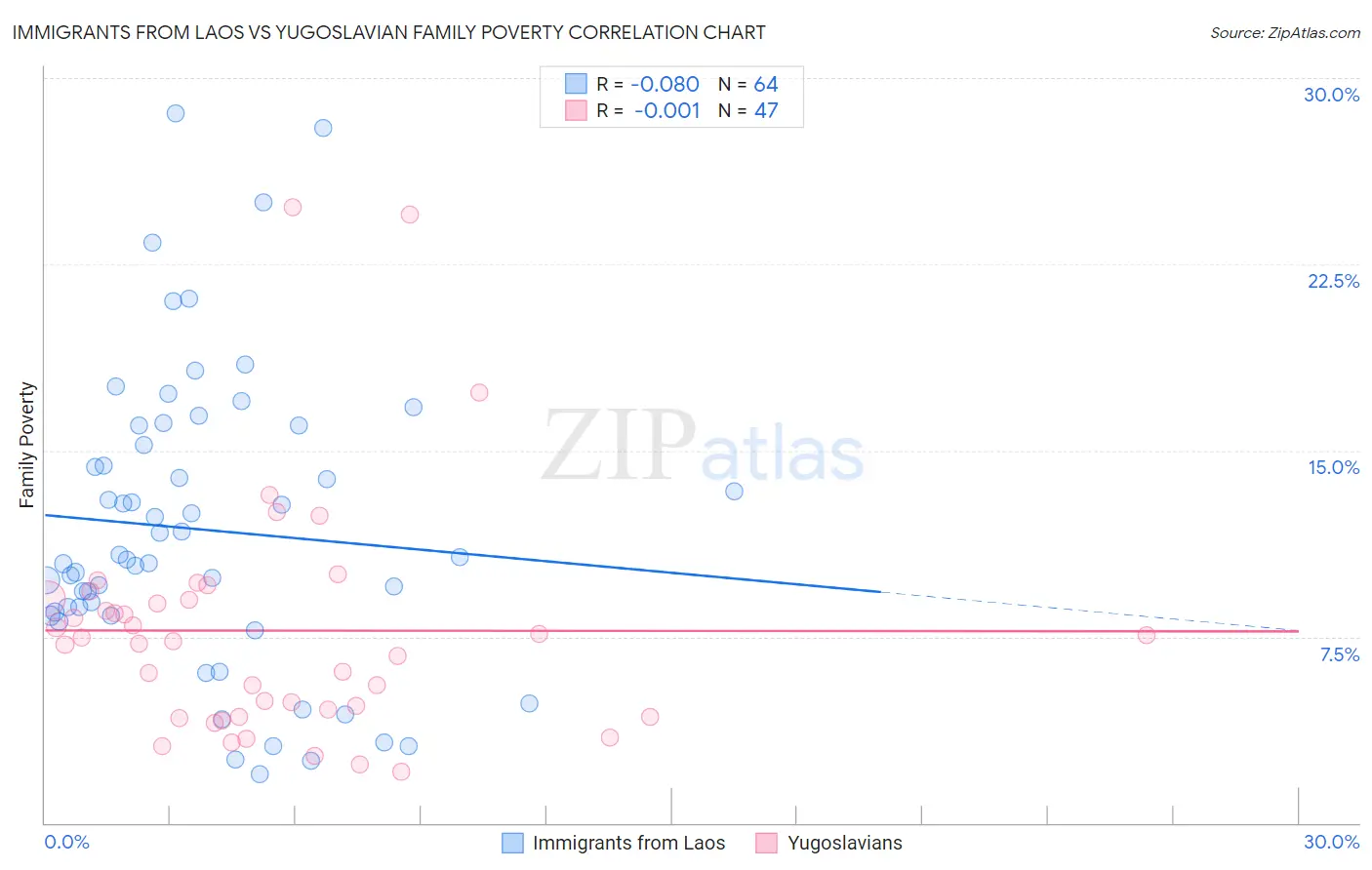 Immigrants from Laos vs Yugoslavian Family Poverty