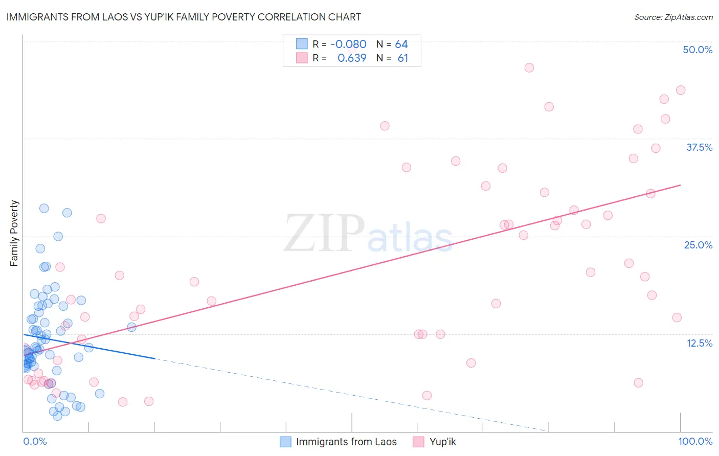 Immigrants from Laos vs Yup'ik Family Poverty