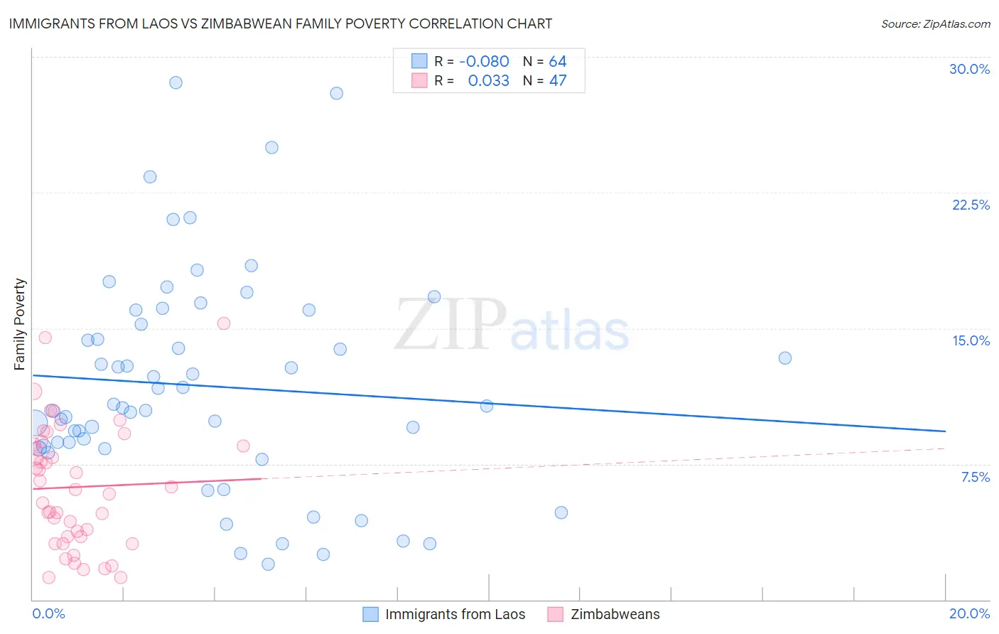 Immigrants from Laos vs Zimbabwean Family Poverty