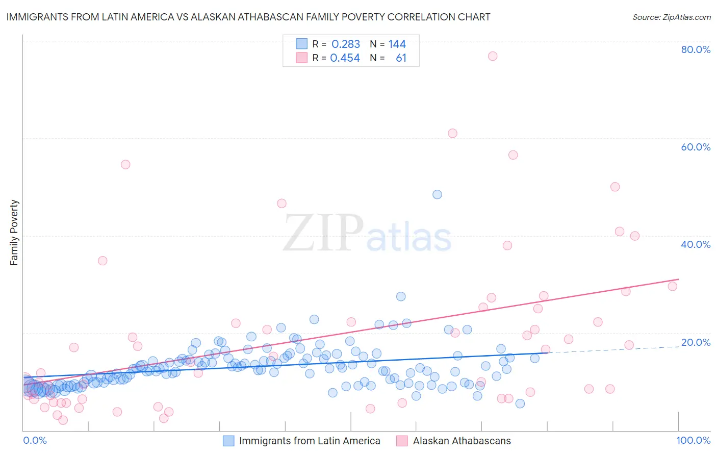 Immigrants from Latin America vs Alaskan Athabascan Family Poverty