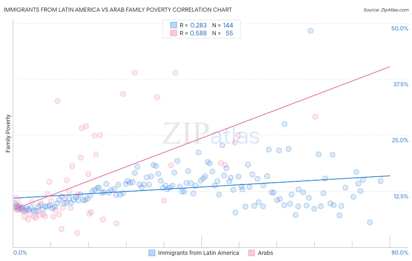 Immigrants from Latin America vs Arab Family Poverty