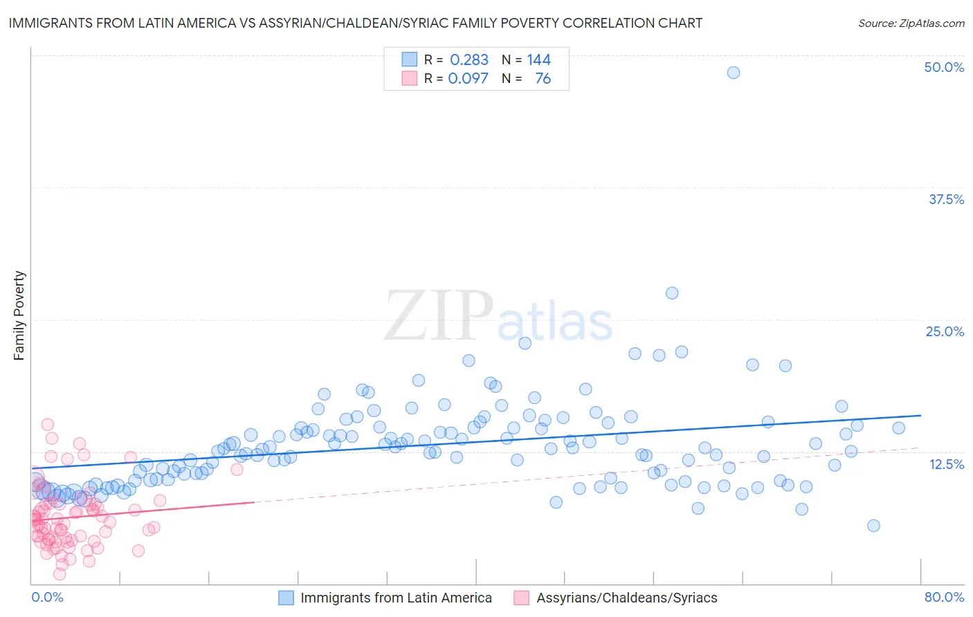 Immigrants from Latin America vs Assyrian/Chaldean/Syriac Family Poverty