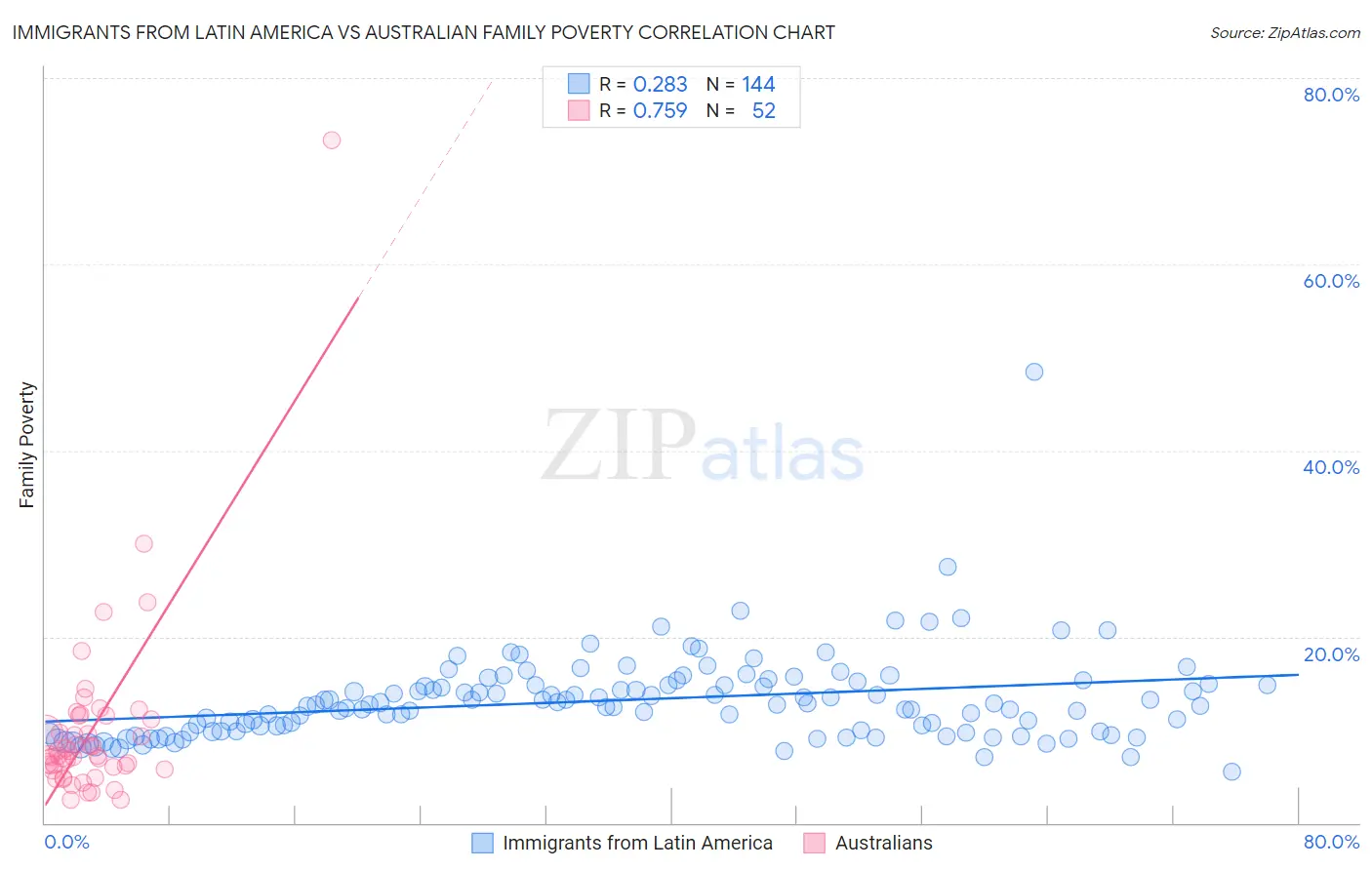 Immigrants from Latin America vs Australian Family Poverty