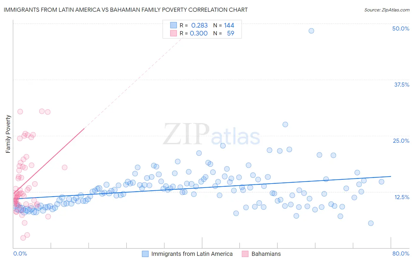 Immigrants from Latin America vs Bahamian Family Poverty