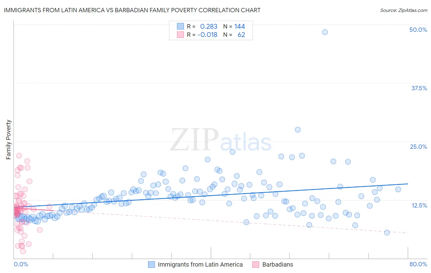 Immigrants from Latin America vs Barbadian Family Poverty