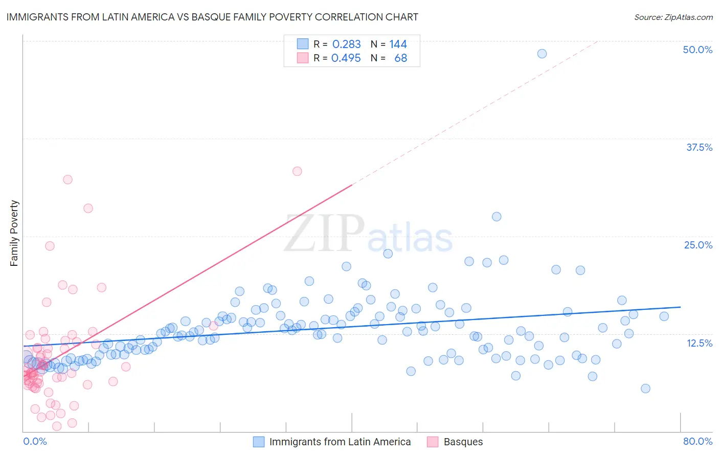 Immigrants from Latin America vs Basque Family Poverty