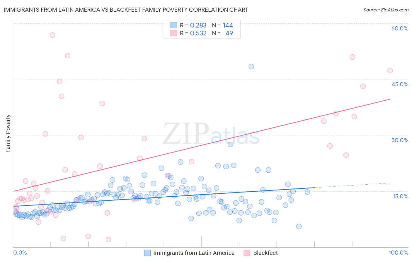 Immigrants from Latin America vs Blackfeet Family Poverty