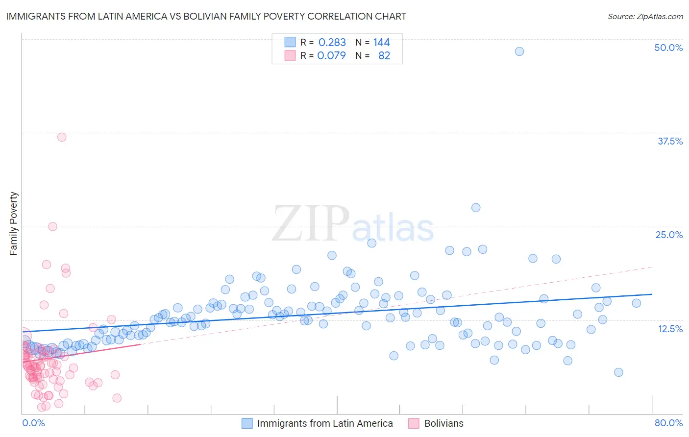 Immigrants from Latin America vs Bolivian Family Poverty