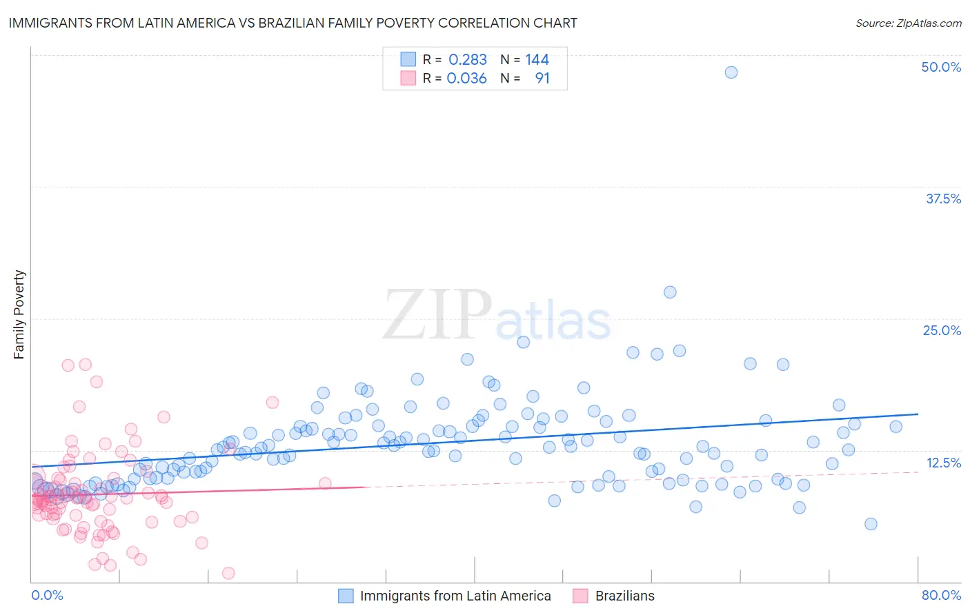 Immigrants from Latin America vs Brazilian Family Poverty