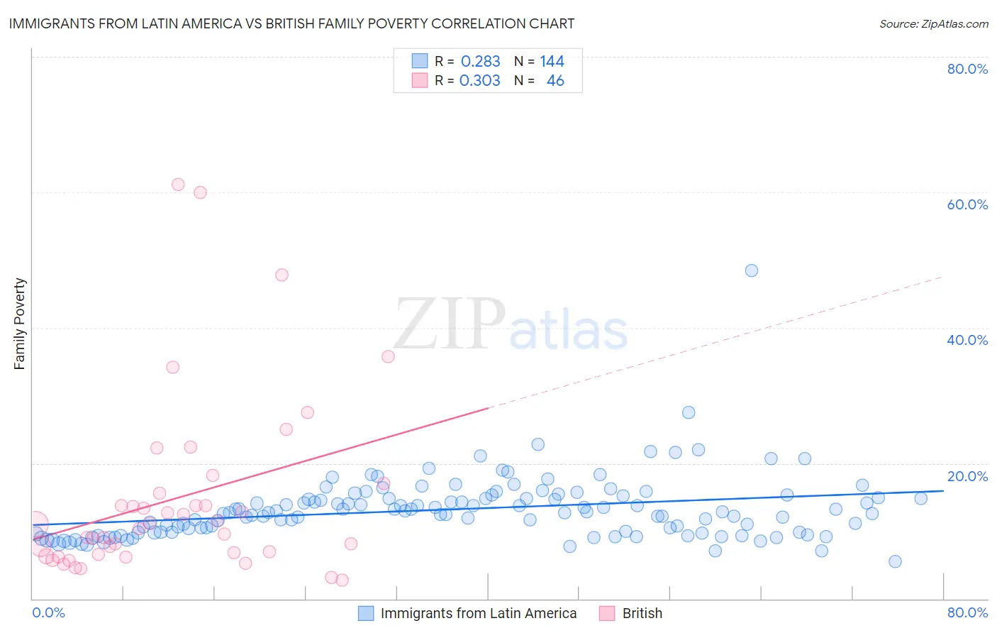 Immigrants from Latin America vs British Family Poverty