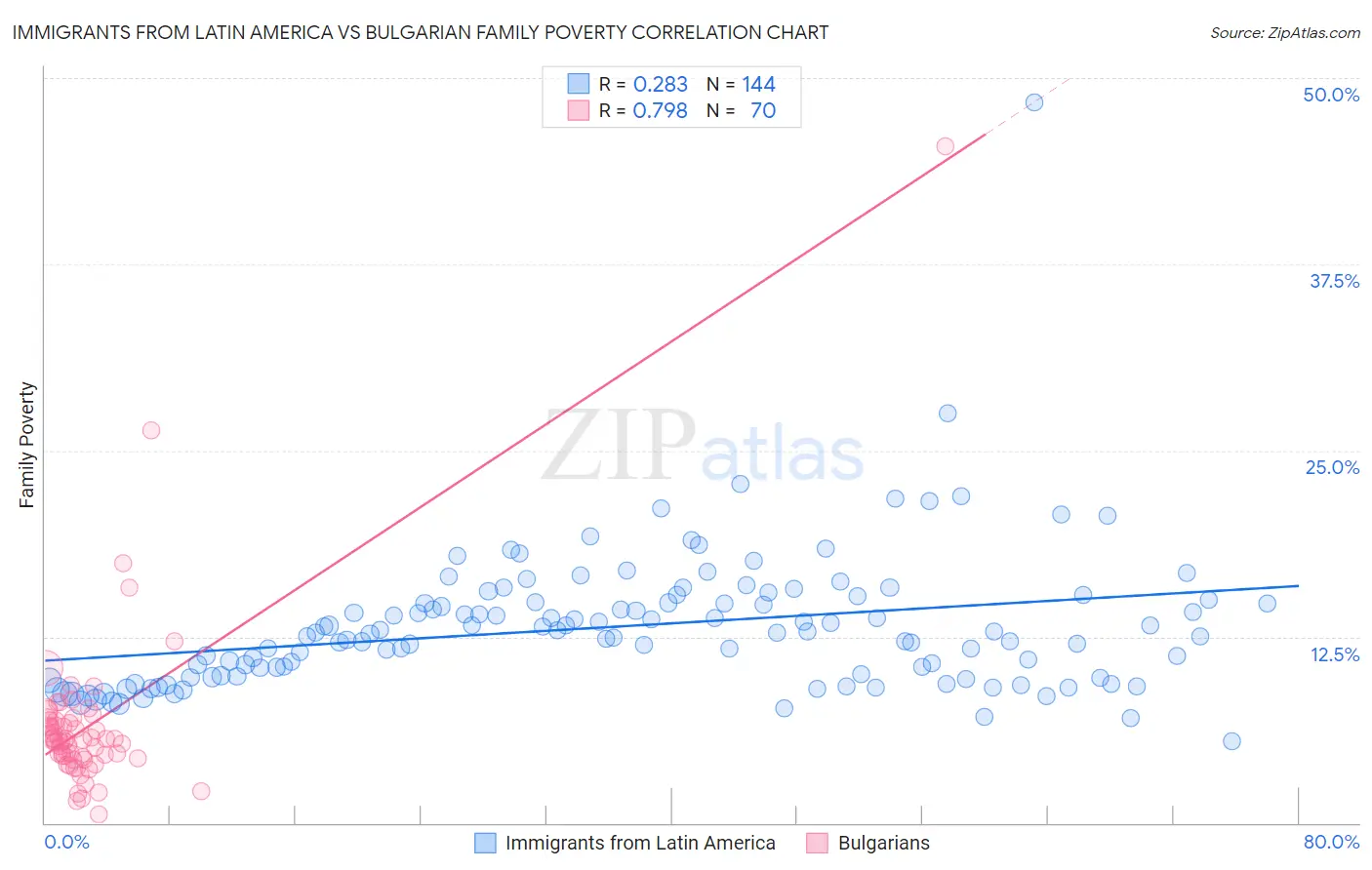 Immigrants from Latin America vs Bulgarian Family Poverty