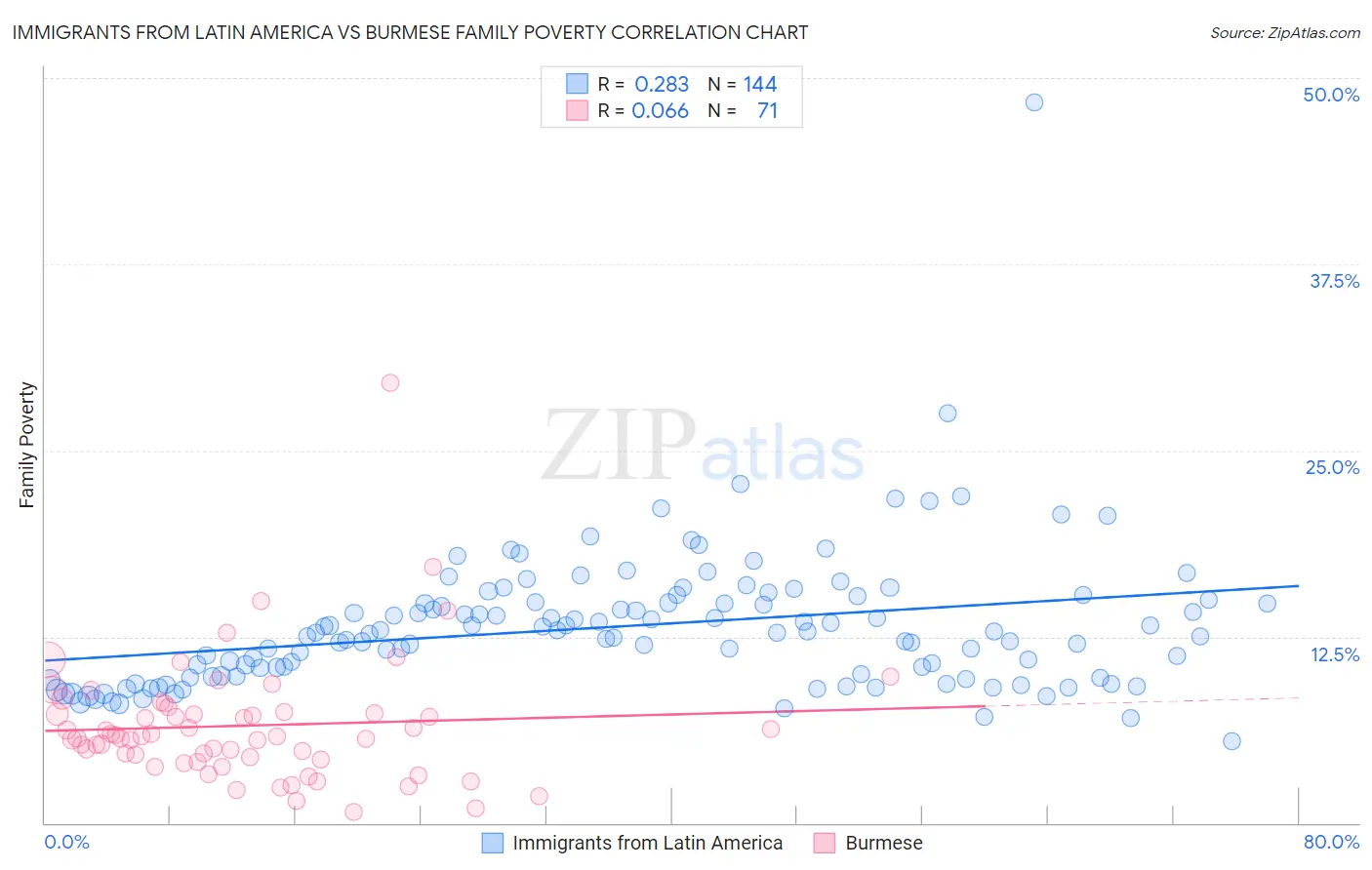 Immigrants from Latin America vs Burmese Family Poverty