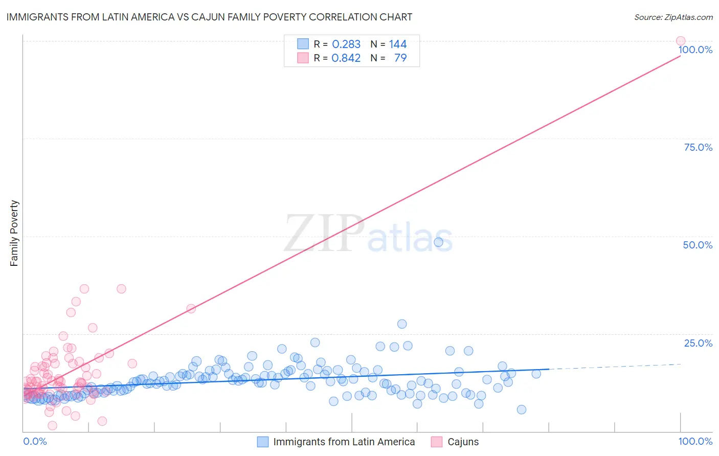 Immigrants from Latin America vs Cajun Family Poverty