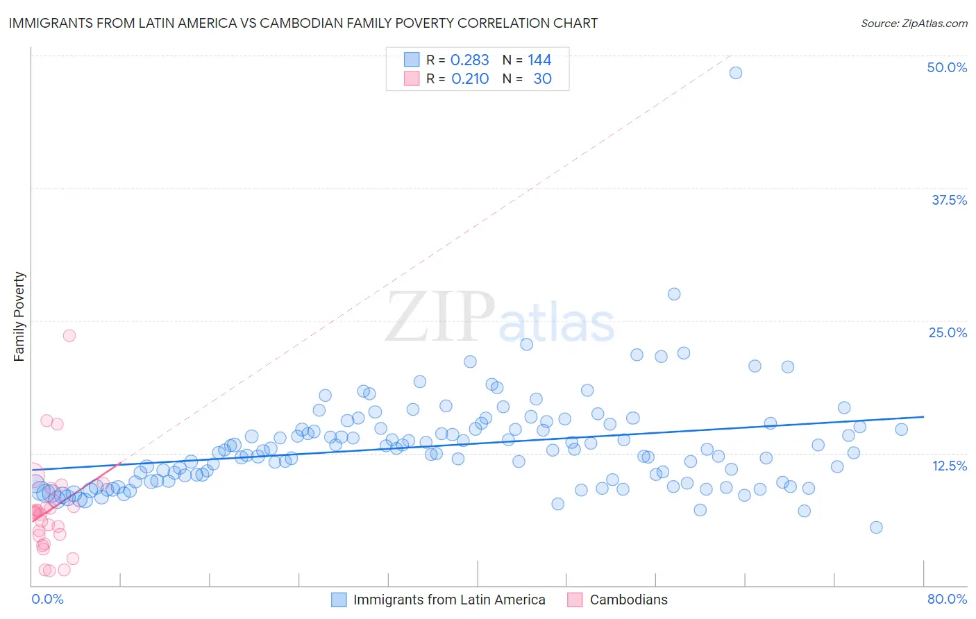 Immigrants from Latin America vs Cambodian Family Poverty