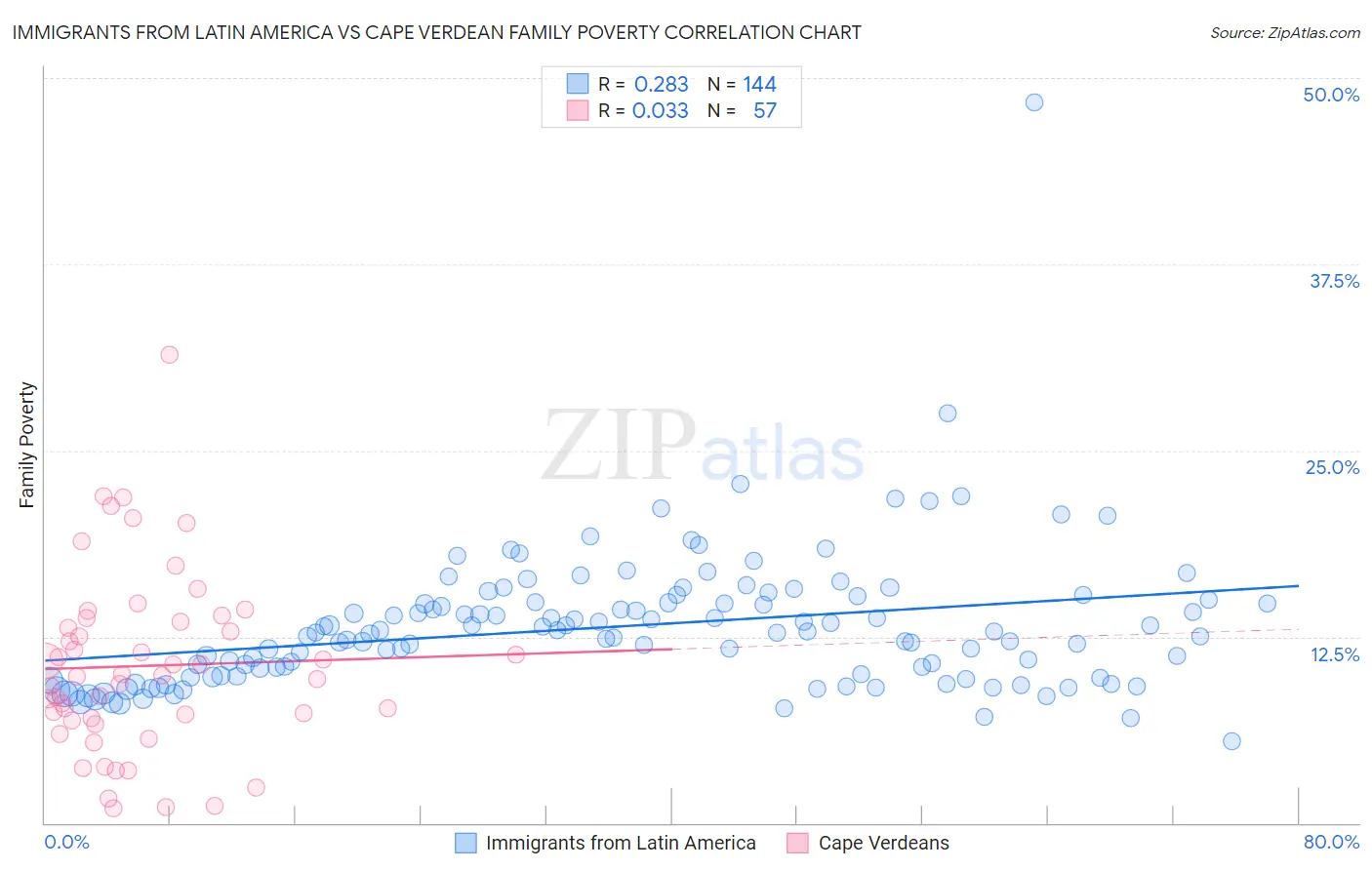 Immigrants from Latin America vs Cape Verdean Family Poverty