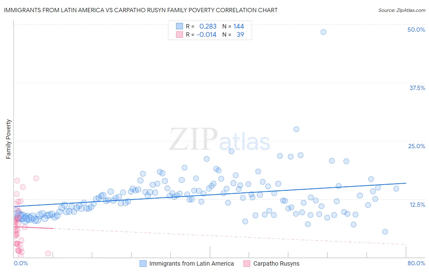 Immigrants from Latin America vs Carpatho Rusyn Family Poverty