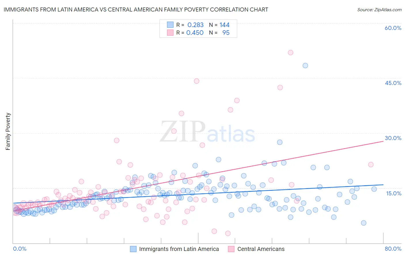 Immigrants from Latin America vs Central American Family Poverty