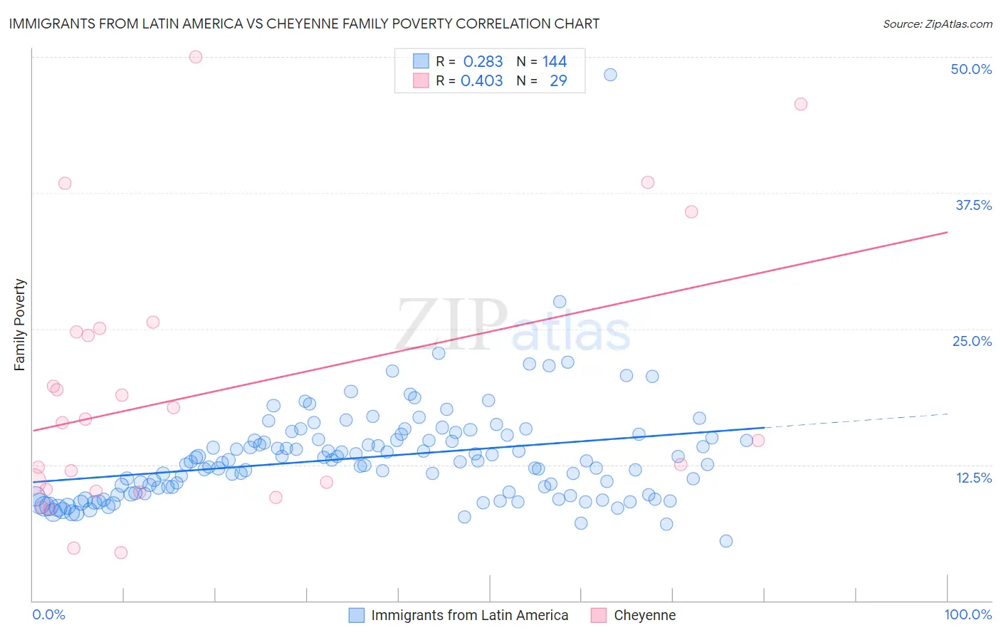 Immigrants from Latin America vs Cheyenne Family Poverty