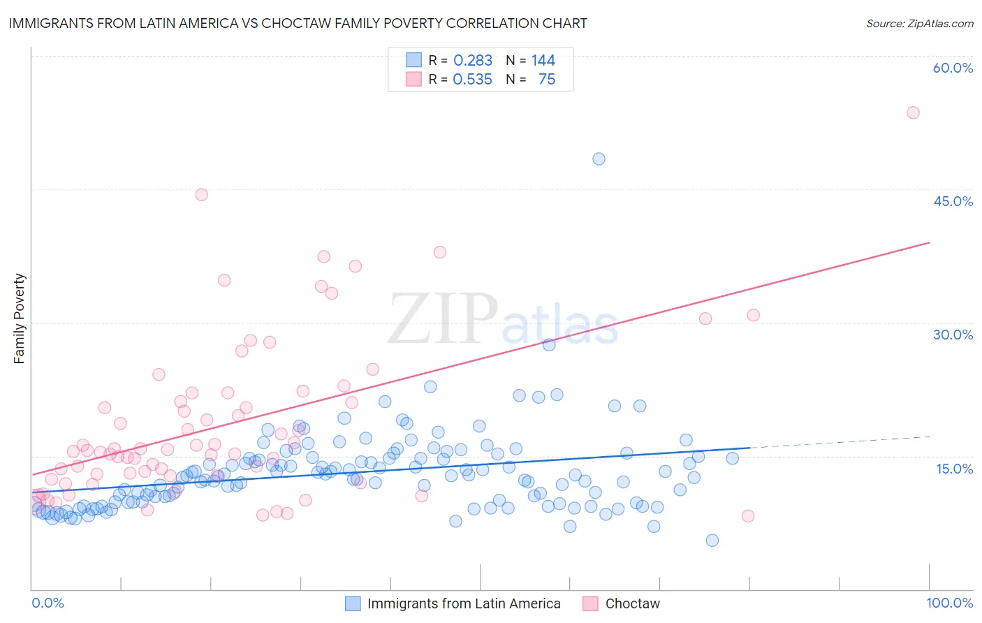 Immigrants from Latin America vs Choctaw Family Poverty