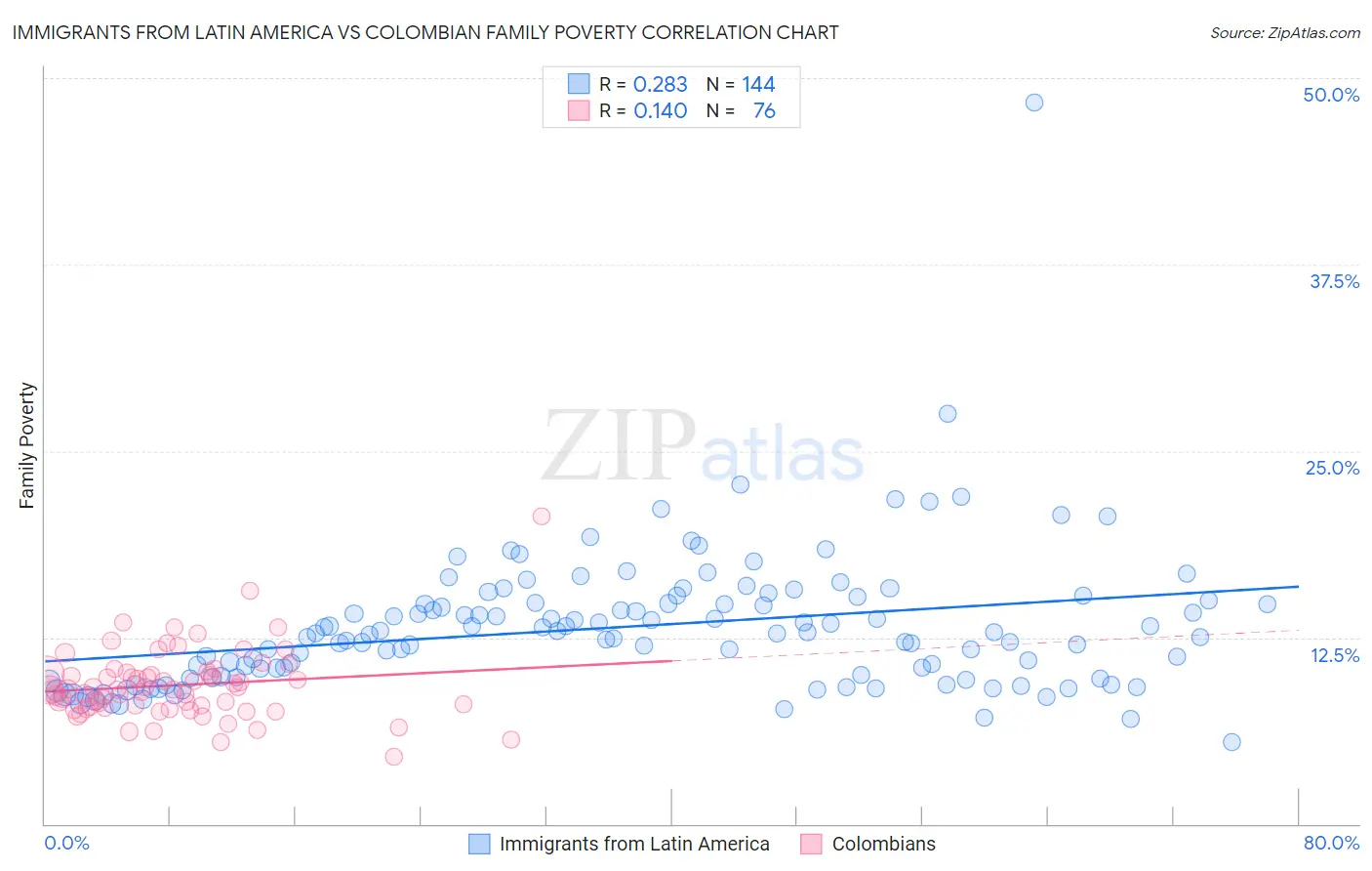 Immigrants from Latin America vs Colombian Family Poverty