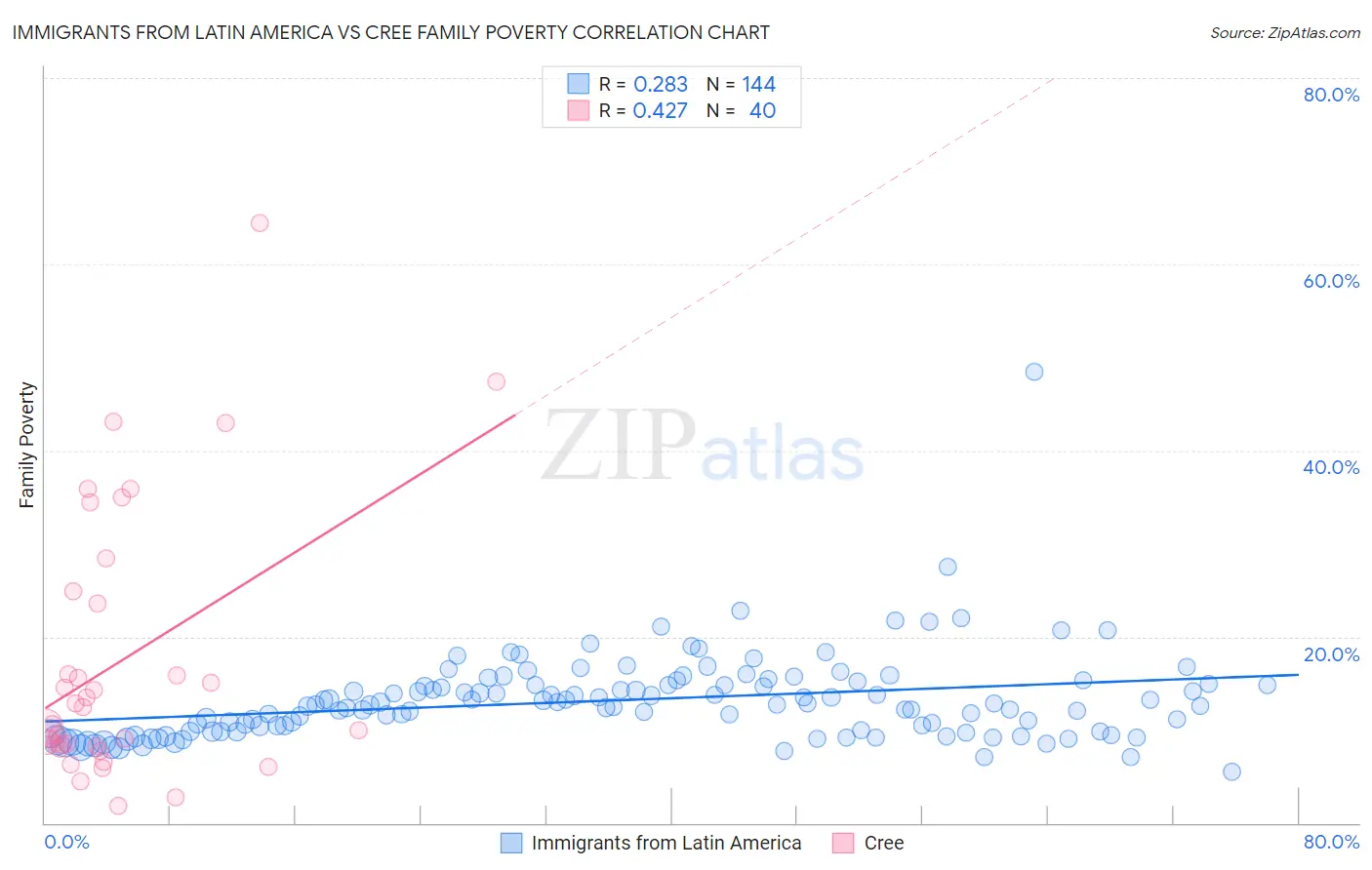 Immigrants from Latin America vs Cree Family Poverty