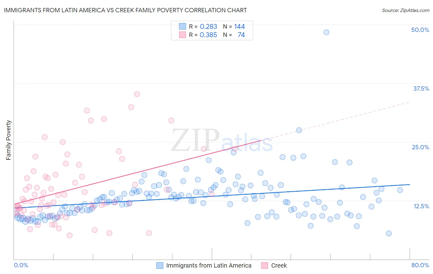 Immigrants from Latin America vs Creek Family Poverty