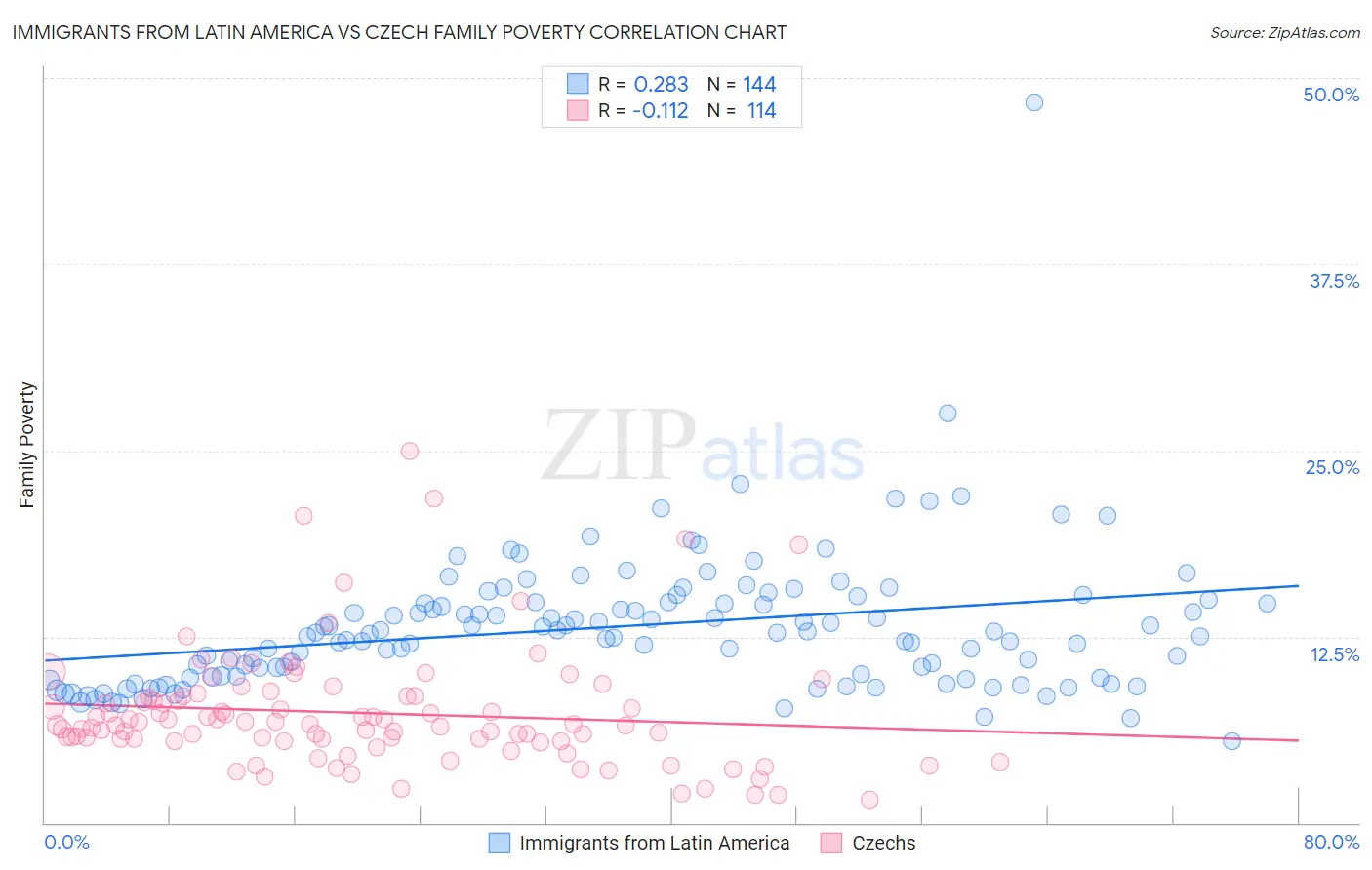 Immigrants from Latin America vs Czech Family Poverty