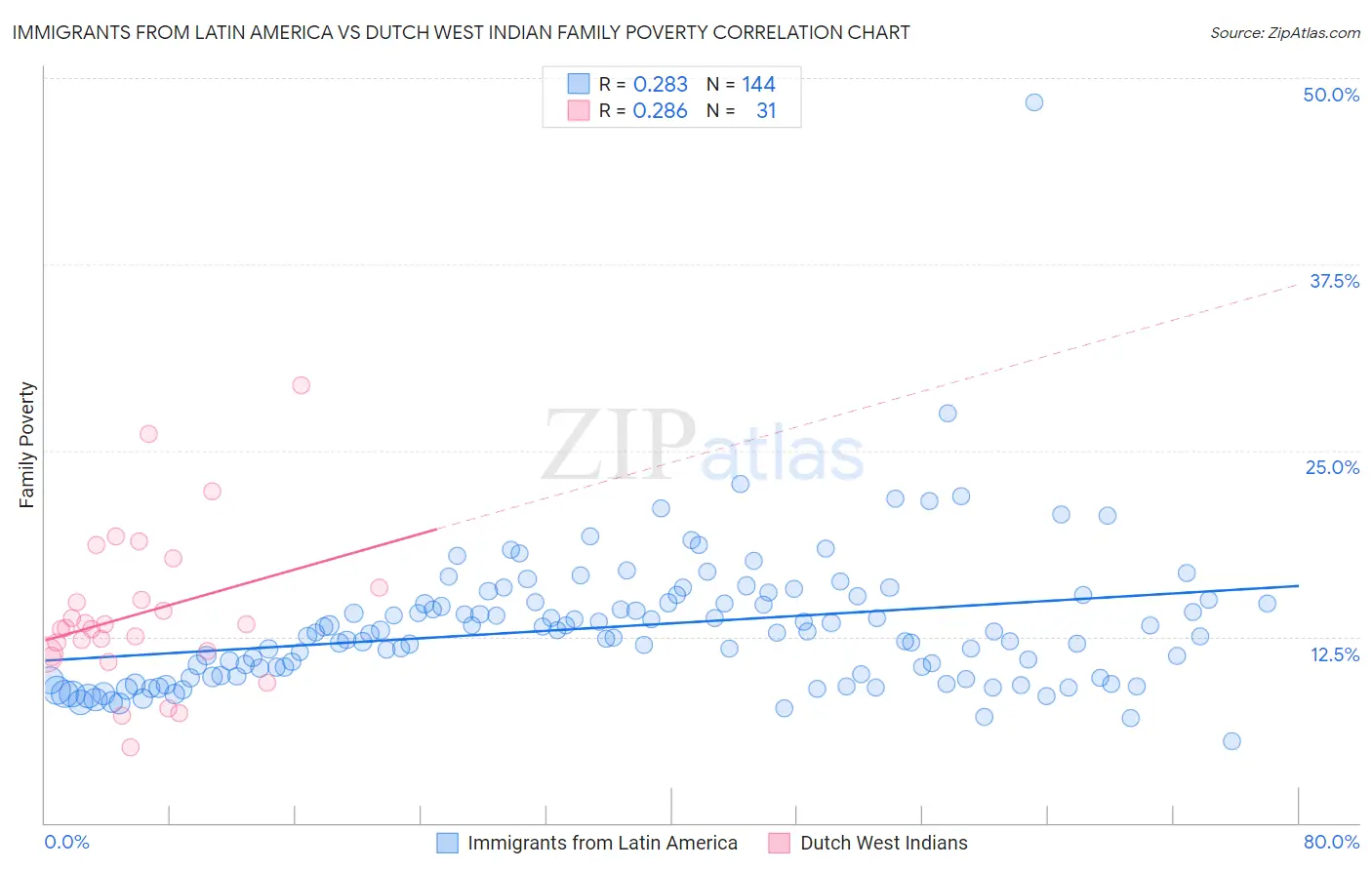 Immigrants from Latin America vs Dutch West Indian Family Poverty