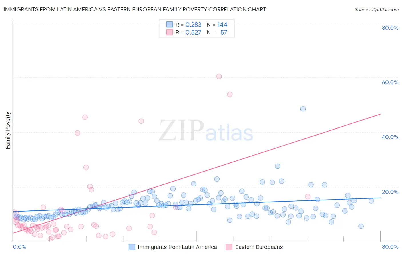 Immigrants from Latin America vs Eastern European Family Poverty