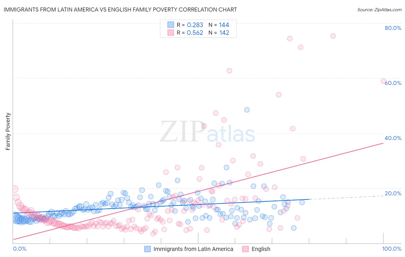 Immigrants from Latin America vs English Family Poverty